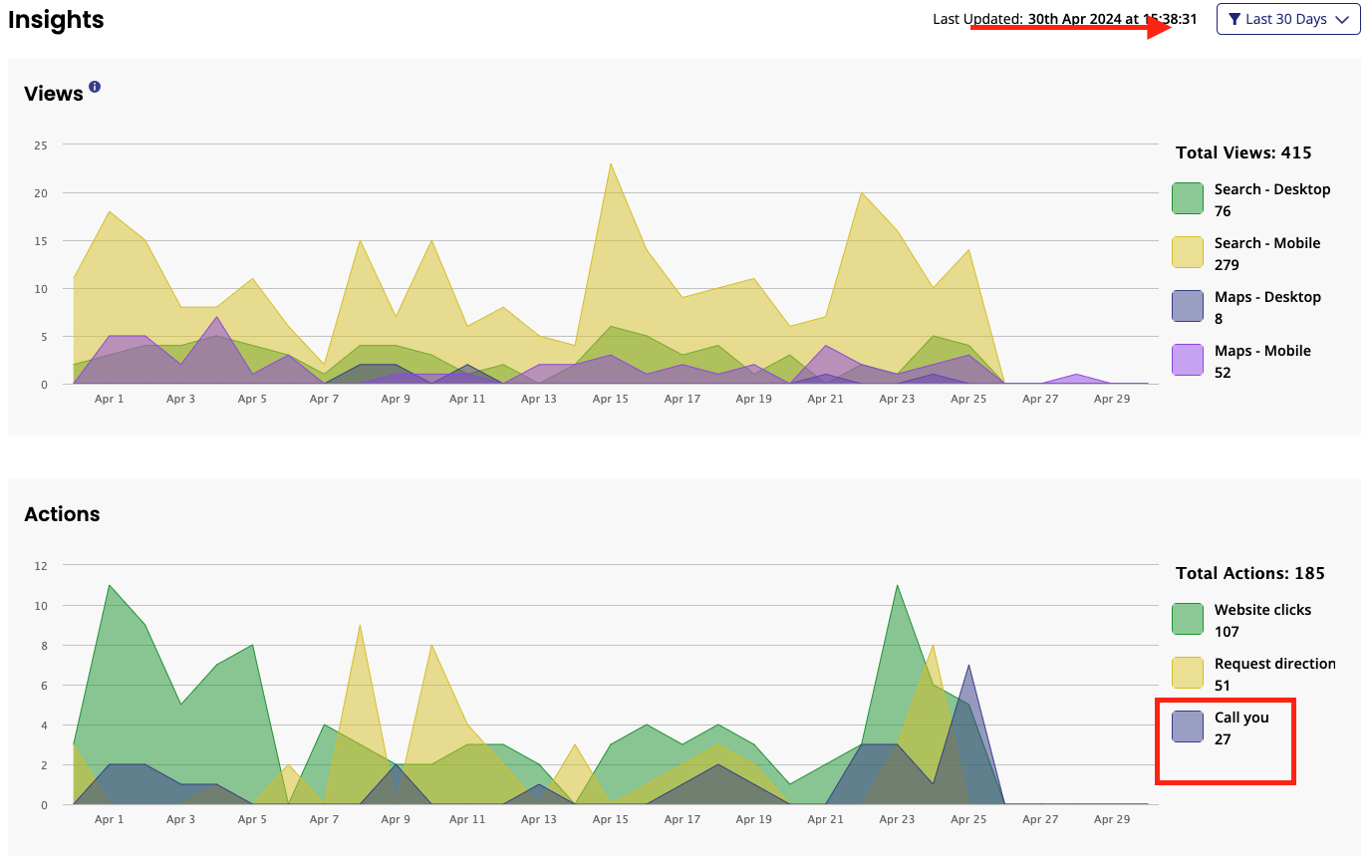 Graph of insights and actions over a 30-day period. Total views: 415; Total actions: 185, with notable actions including 52 website clicks and 27 call you actions. Last updated: 30th Apr 2024.