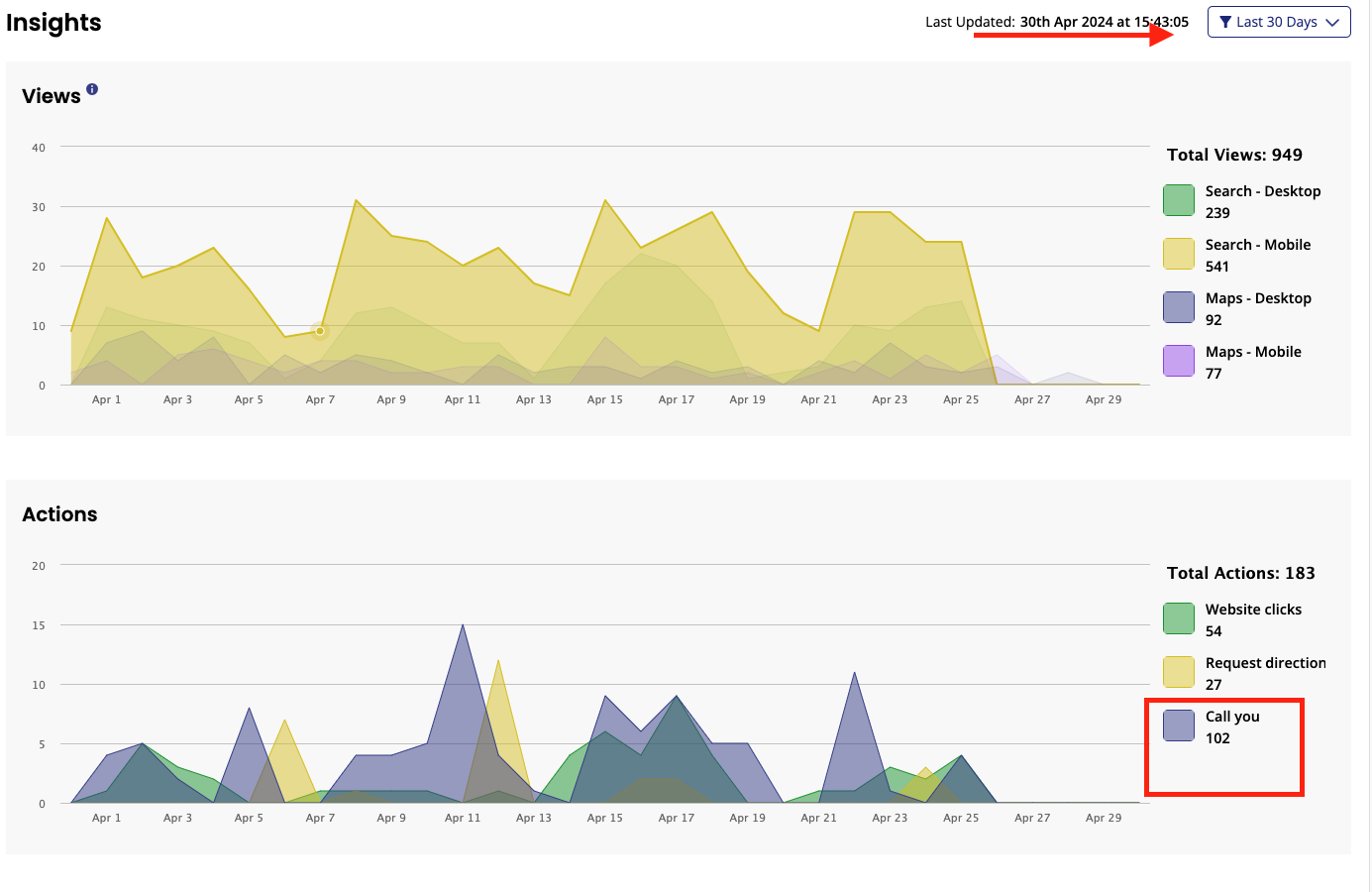 A screenshot of analytics showing views and actions over time, last updated on April 30, 2023. Highlights: 949 total views and 183 total actions with a
