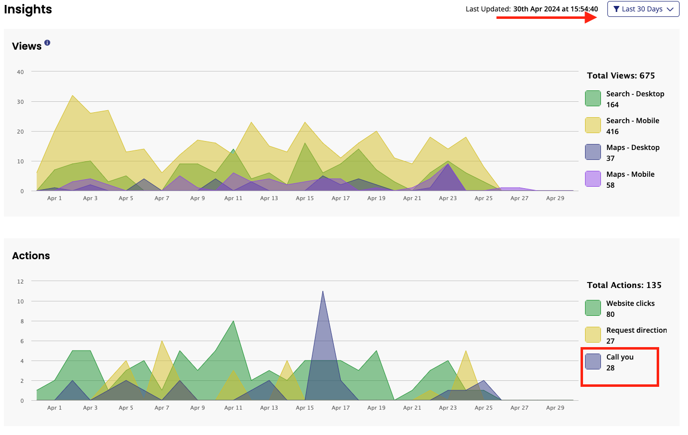 Graphical dashboard showing Insights with data on views and actions over a 30-day period. Views are broken into four categories, totaling 675 views. Actions include 135 total actions with