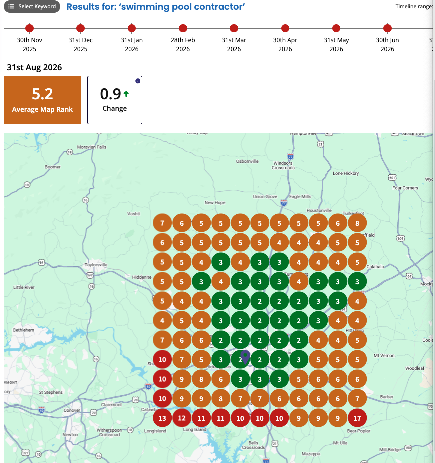 A map grid shows local search rankings for “swimming pool contractor” as numbers in colored circles, with rankings ranging from 1 to 17 across the region. Average rank is 5.2; change is 0.9+.