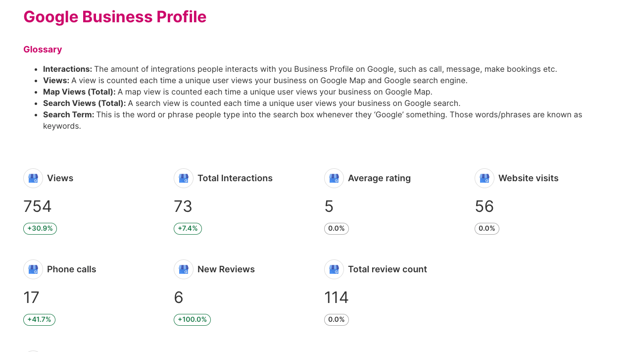 Google Business Profile statistics summary showing views, interactions, website visits, phone calls, new reviews, and review count, with percentage increases highlighted in green.