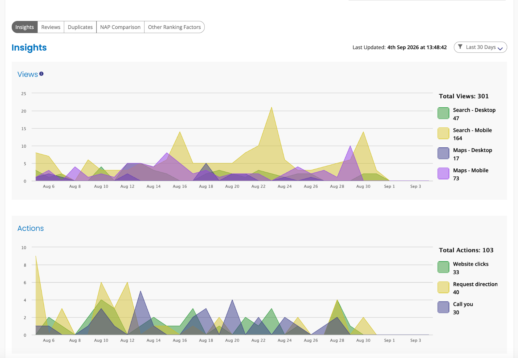 Two line graphs show daily views and actions for a listing in August and early September, broken down by source, with total views at 301 and total actions at 103.