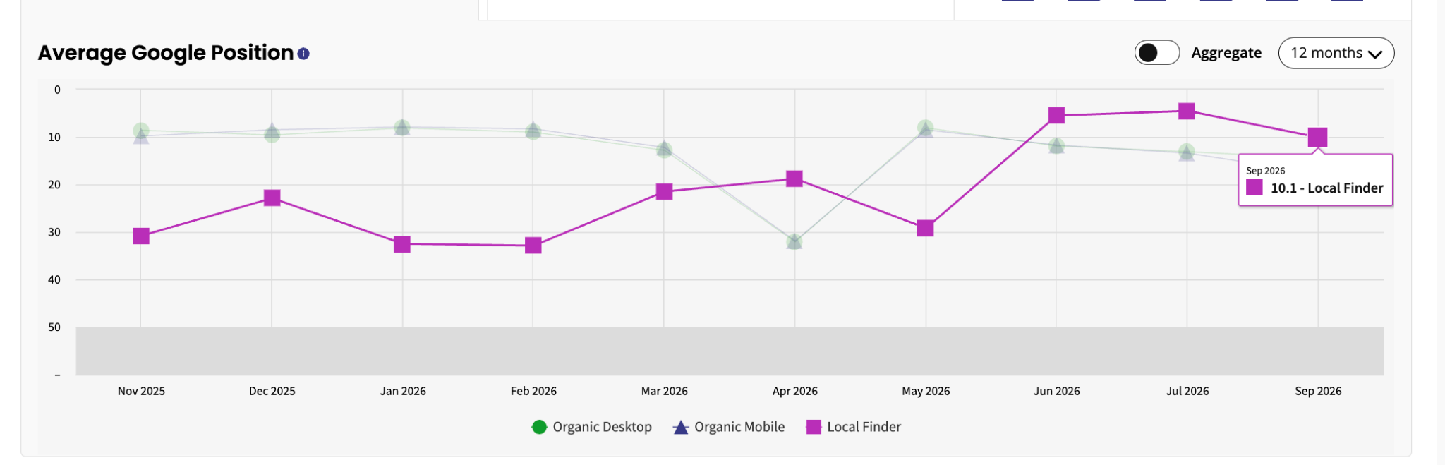 Line graph showing average Google position from Nov 2015 to Aug 2016 for Organic Desktop, Organic Mobile, and Local Finder, with Local Finder highlighted at position 10.3 in Sep 2015.