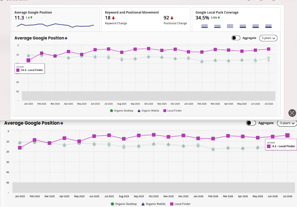 Two line graphs show the average Google position for Organic Desktop, Organic Mobile, and Local Finder over three years, with Local Finder consistently ranking highest in both charts.