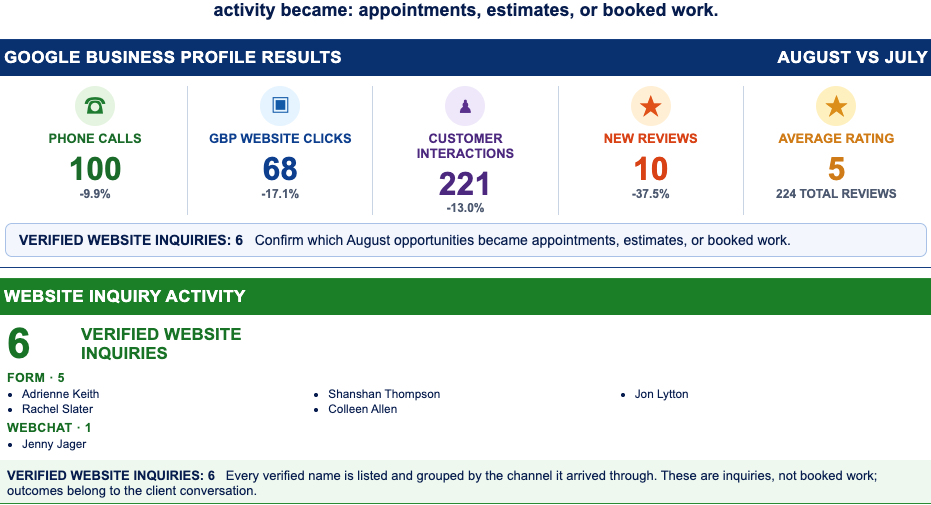 Google Business profile metrics: 115 calls, 68 GBP website clicks, 221 customer interactions, 10 new reviews, 5-star average; 6 verified website inquiries listed by source and client.