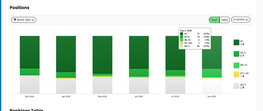 Bar chart showing changing position rankings from March to September 2023, with most values in the top 10 range and categories color-coded in green, yellow, orange, and red.
