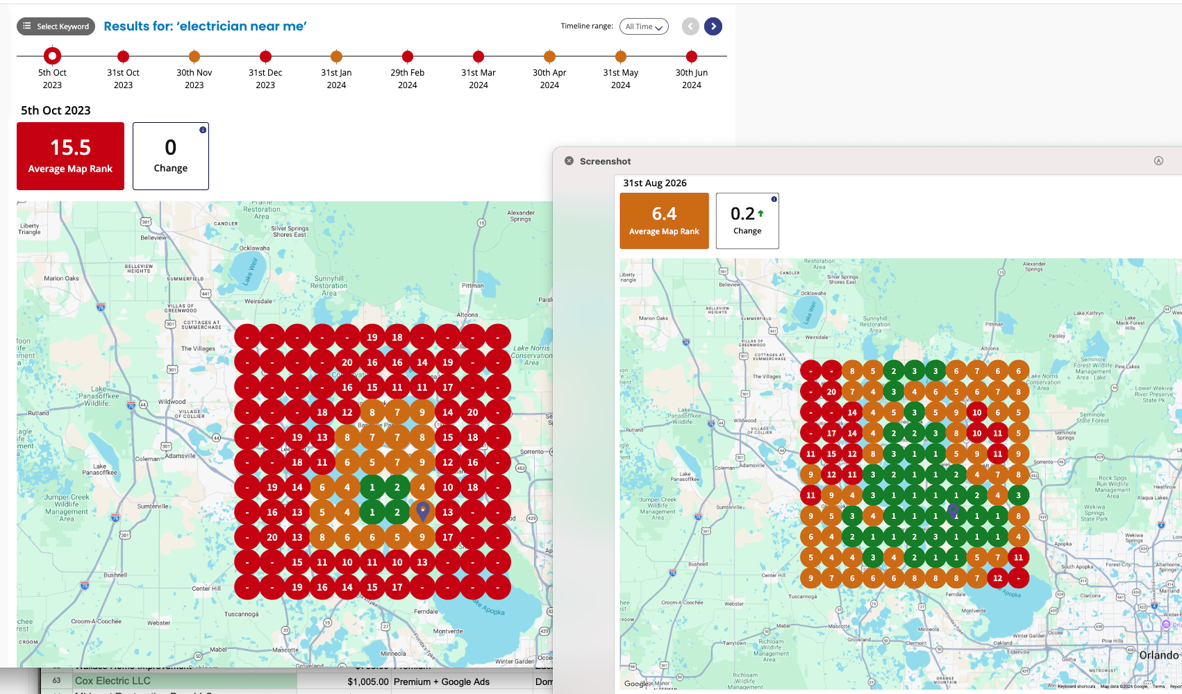Two heat maps display average map rankings for “electrician near me” on two dates, with rankings color-coded; the left shows a higher rank (15.5) vs. the right (6.4). Maps cover the same area.